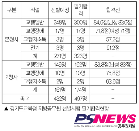 경기교육청, 필기합격률 115%…선발인원 9명 늘어 