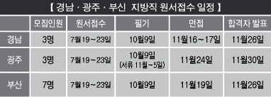 지방직 7급 원서접수 계속 이어진다