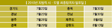 2010년 지방직 최종합격자 발표 이어져 