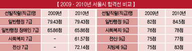 서울시 일반행정 9급 84.5점