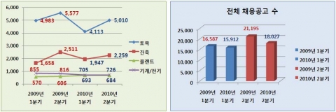 2010년 전반기 건설채용, 전년도 동 분기 대비 하락세 ‘뚜렷’