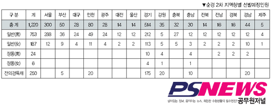 순경 2차 “예정된 그대로…경기청 42.1%”