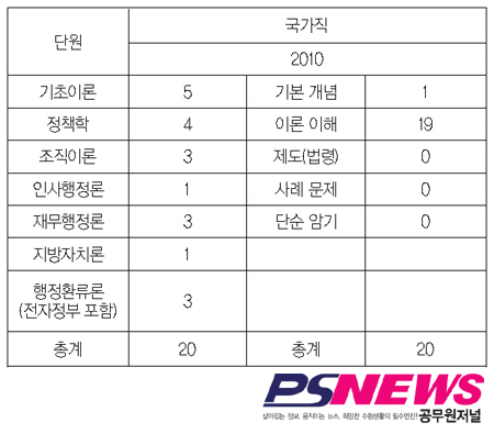 7.24 국가직 7급 과목별 강평 ⑥행정학-위계점 교수