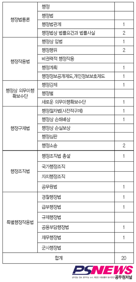 7.24 국가직 7급 과목별 강평 ⑤행정법-홍성운 교수