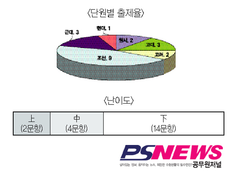 7.24 국가직 7급 과목별 강평 ③한국사-정재준 교수