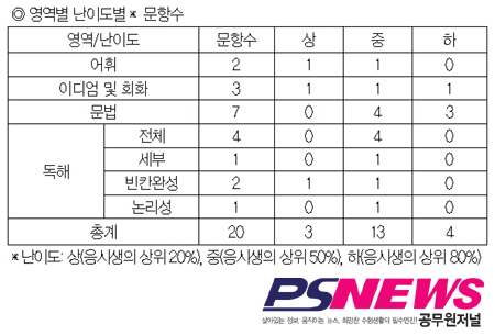 7.24 국가직 7급 과목별 강평 ②영어-강수정 교수