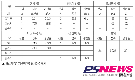 10.9 경기 ‘지난해보다 경쟁률 상승’