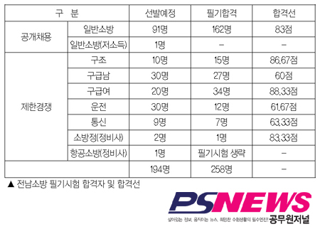 전남소방 “258명, 자신만만 필기합격”