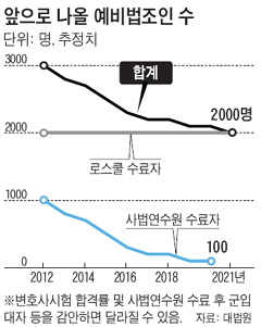 '미래 불안' 로스쿨 재학생 '취업 스펙 쌓기' 기웃기웃