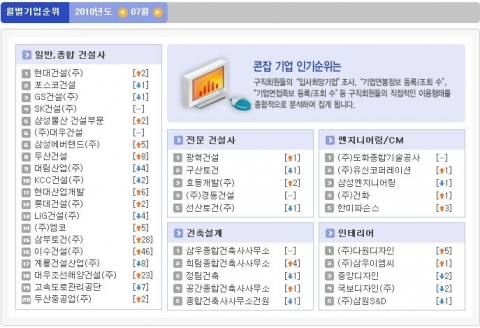 현대건설, 실적도 1위 인기도 1위…콘잡, 7월 건설기업 취업 인기순위 발표