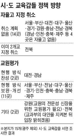 전북 外 진보 교육감들 "자율고 취소 안해"