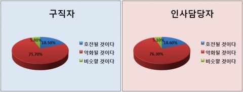 건설인 75%, 하반기 건설경기 ‘부정적 전망’