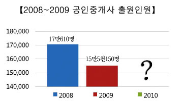 올해 공인중개사 출원인원 “증가? 감소?”