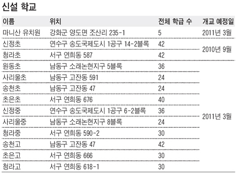 [인천·부천] 내년 3월까지 초·중·고교-유치원 13곳 문열어
