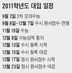 수시 인원의 15%, 입학사정관제로 뽑는다