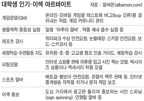 [캠퍼스 2010] [돈도 되고 경험도 쌓는 이색 아르바이트] 국제행사 통역·진행요원으로… 방송 토론프로 방청객으로…