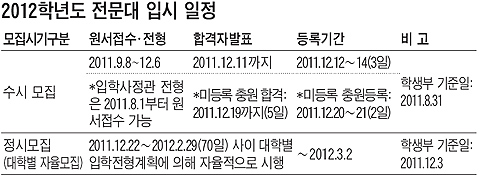 전문대 2012학년도 입시, 입학사정관제 확대