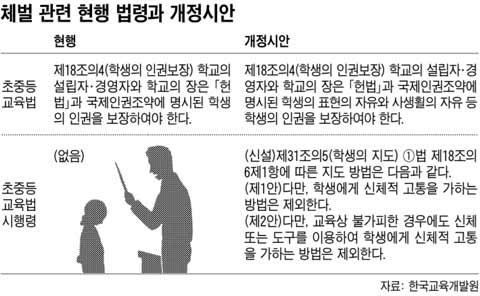 [NEWS & VIEW] '회초리'는 무조건 금지, '손들기'는 여론 보고…