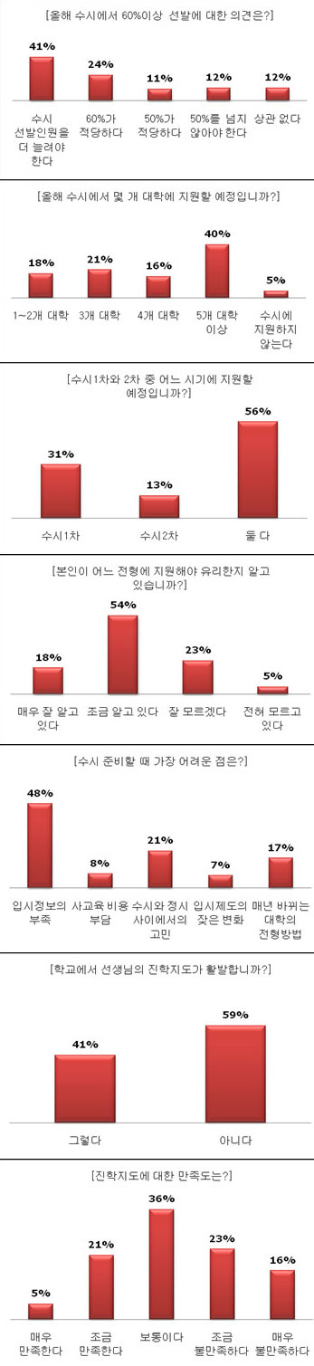 수험생 59% 학교진학지도 불만족