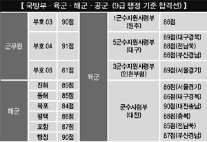 국방부·육군·해군·공군 군무원 각 합격선 발표