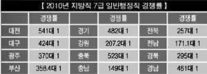 지방직 7급 원서접수 종료 ‘D-50’ 