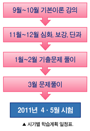 체계적인 학습계획’으로 시험대비