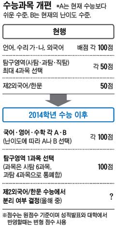 現 중3학생부터 수능 두번 본다