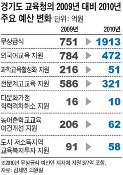 [NEWS & VIEW] '공짜 급식'의 모순