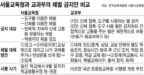 곽노현 교육감 "체벌규정 즉시 삭제하라"… 교장 40여명 "교육적으로 필요…" 퇴장