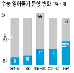 [수능 20년만에 대수술] [영어시험 확 달라진다] 영어문제 절반, 듣기평가로 출제 향후 '한국형 토플'로 대체 검토