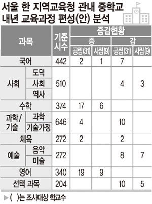 집중이수제 도입하면 국어도 찬밥
