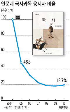 수능 개편으로 '國史 교육' 끝장나나