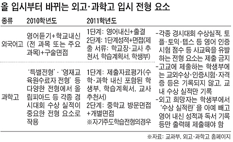 특목高 준비생들에 賞 몰아주는 중학교들