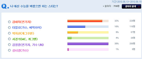 수험생이 뽑은 수능 아바타 연예인 … 김정훈, 김태희, 타블로 順 