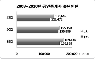 중개사 응시인원 2년째 감소