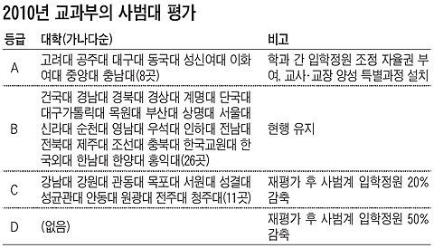 사범대 구조조정 첫발 11개 대학 C등급 받아