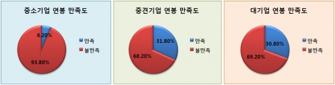 건설인 80%, 현재 연봉에 ‘불만족’…건설취업 콘잡 조사