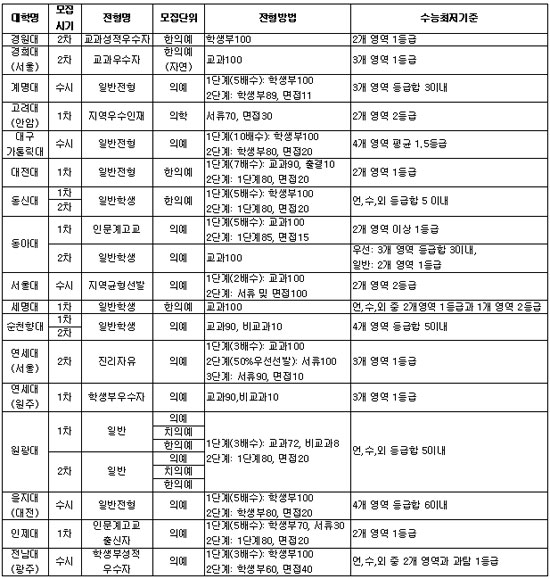 의·치·한계열 수시 합격, 0.4% 바늘구멍 통과해야