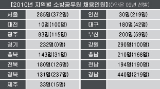 소방직 채용인원 증가세 보여 