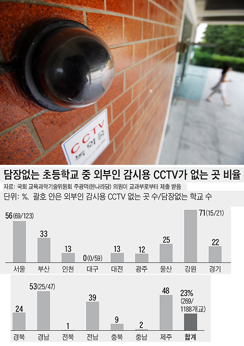 서울 '담장없는 학교' 절반, 외부인용 CCTV 없다