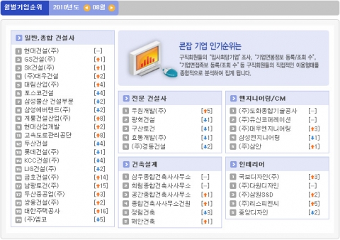 8월 건설회사 취업 인기순위, 현대건설 ‘강세’