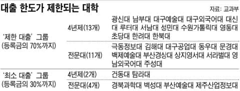 평가 낮은 대학은 대출(신입생 학자금) 제한… 구조조정 압박