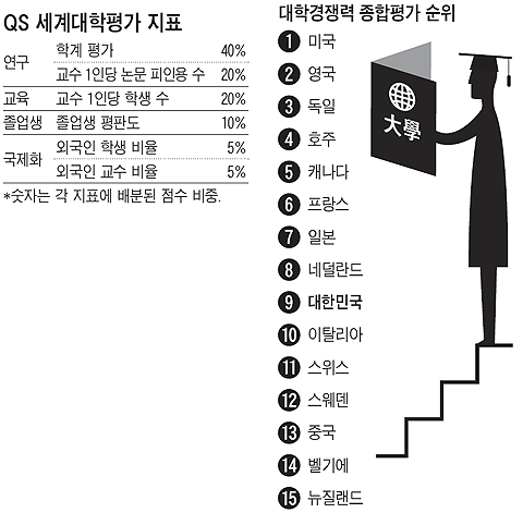 [2010 세계대학평가] 교수 1인당 인용된 논문 수 등 연구실적 가장 큰 비중