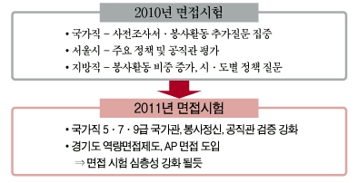 공무원 면접시험, 봉사활동 경험·지방정책 집중 출제