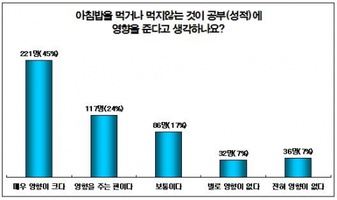 초·중생들 69%, “아침밥을 먹는 것이 공부(성적)에 영향을 준다”