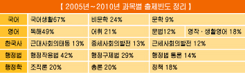 과목별 핵심포인트를 잡아라