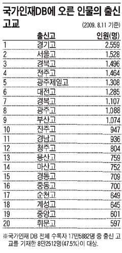 '국가인재 DB' 오른 17만여명 출신고(高) 경기·서울·경북·전주·광주제일고 순(順)