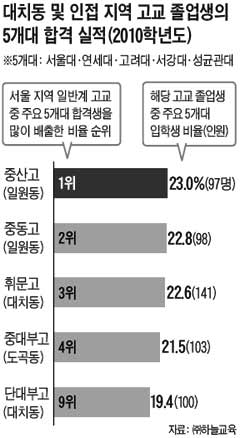 [대치동으로 몰리는 아이들] [下] 학원 뺑뺑이… "문제풀이 스킬(기술)만 배워" 지적도 