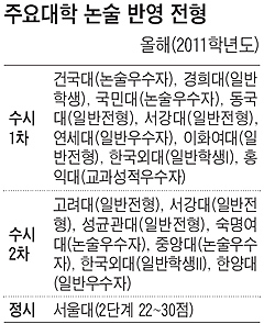 [NEWS & VIEW] 논술의 부활… 대입 수시모집 당락 가른다