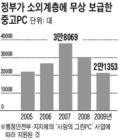 저소득층 컴퓨터 지원했더니 되레 성적 떨어져